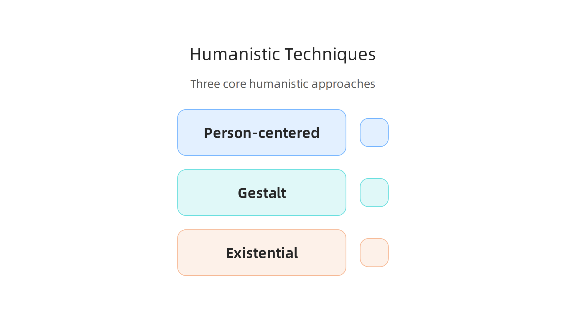 An overview of three key humanistic therapy approaches: Person-centered, Gestalt, and Existential.