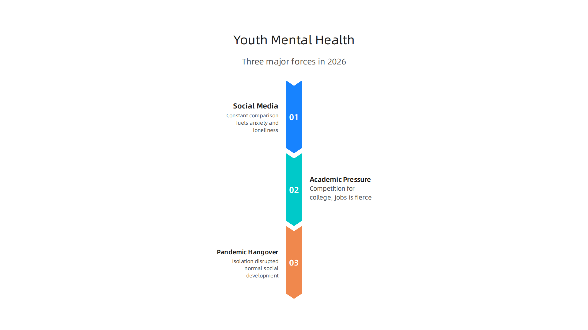 Key factors contributing to the current youth mental health crisis, including digital influences and societal pressures.