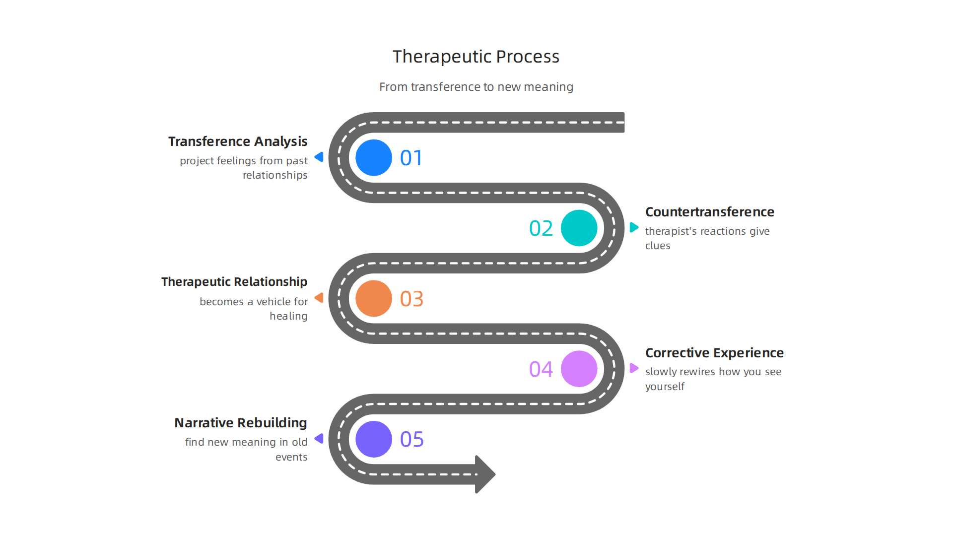 Flowchart outlining the key stages and mechanisms of psychoanalytic therapy in practice.
