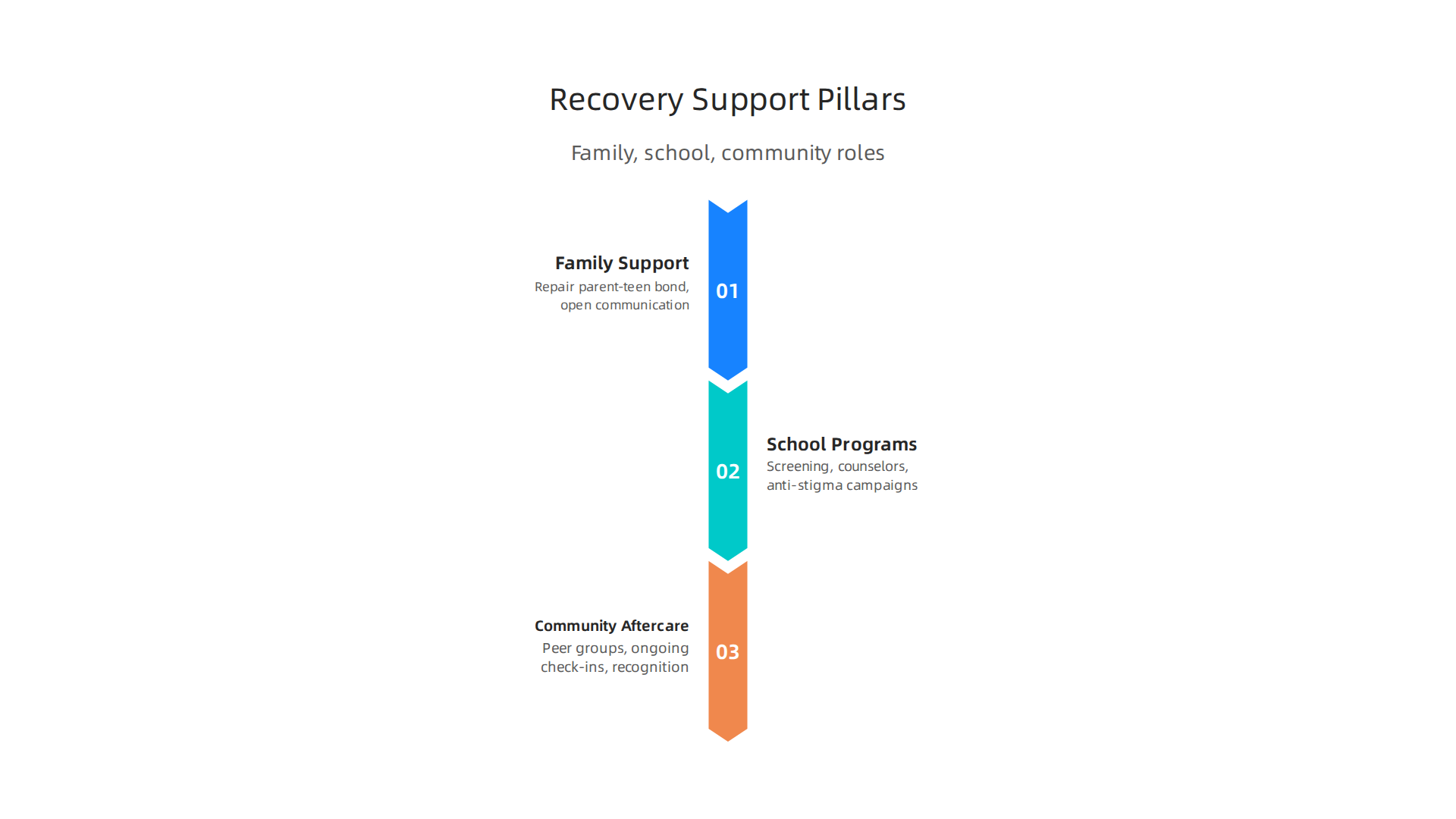 An infographic detailing the crucial roles of family, school, and community in supporting adolescent depression recovery.