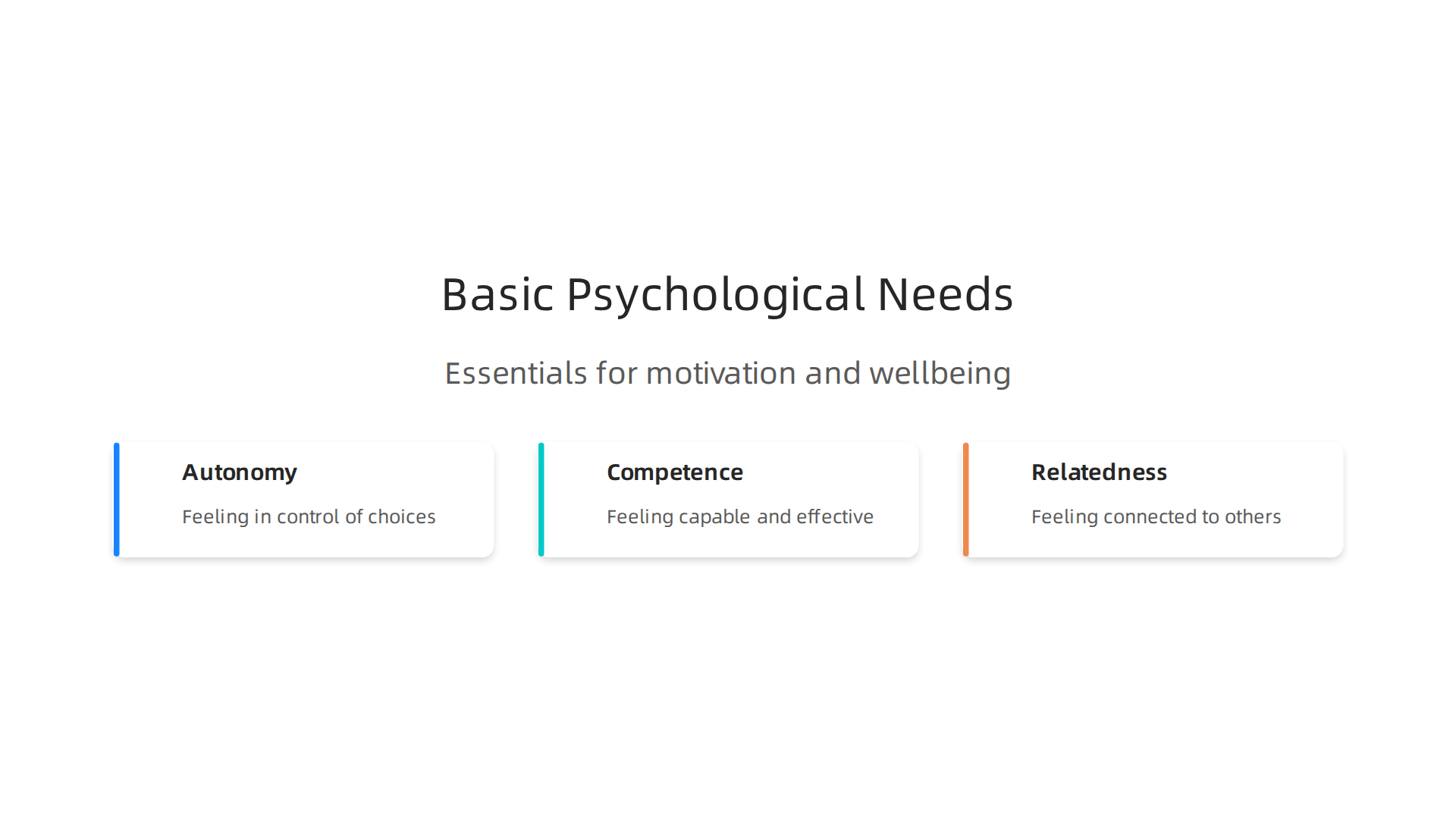 Self-Determination Theory identifies three fundamental psychological needs essential for human motivation and wellbeing.