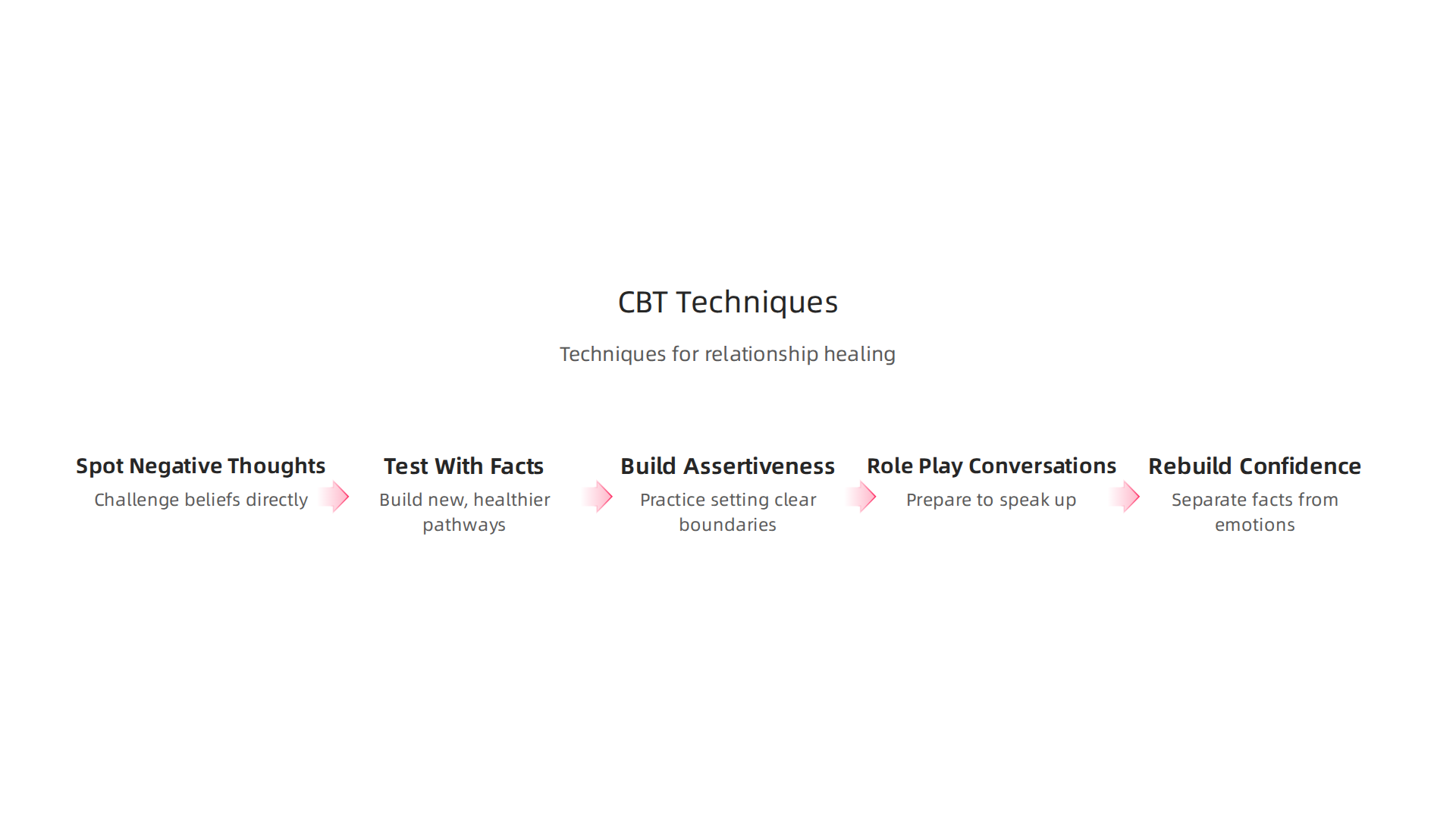 Key techniques used in Cognitive Behavioral Therapy to heal from toxic relationship patterns.