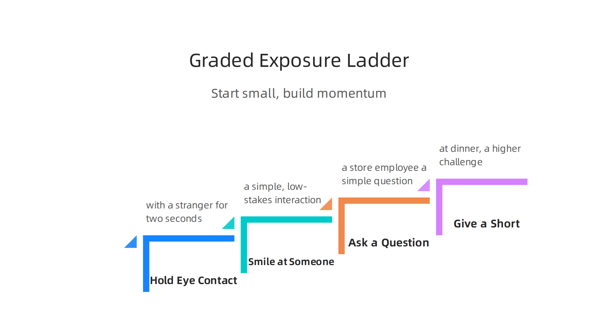 Visualizing the step-by-step approach of graded exposure, where small, manageable social interactions build confidence over time.