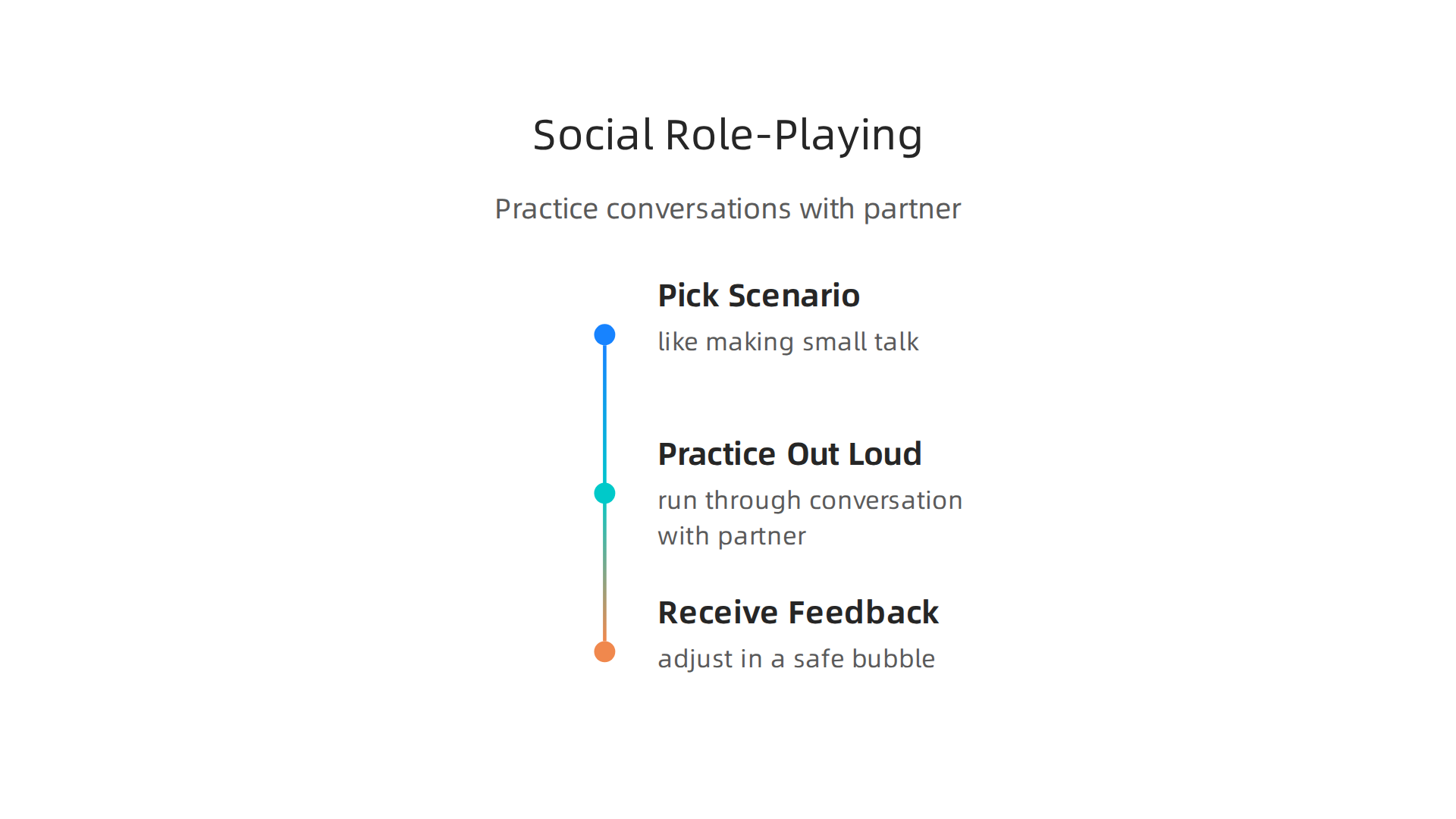 A flowchart illustrating the process of social skills role-playing to practice interactions and build confidence in a safe environment.