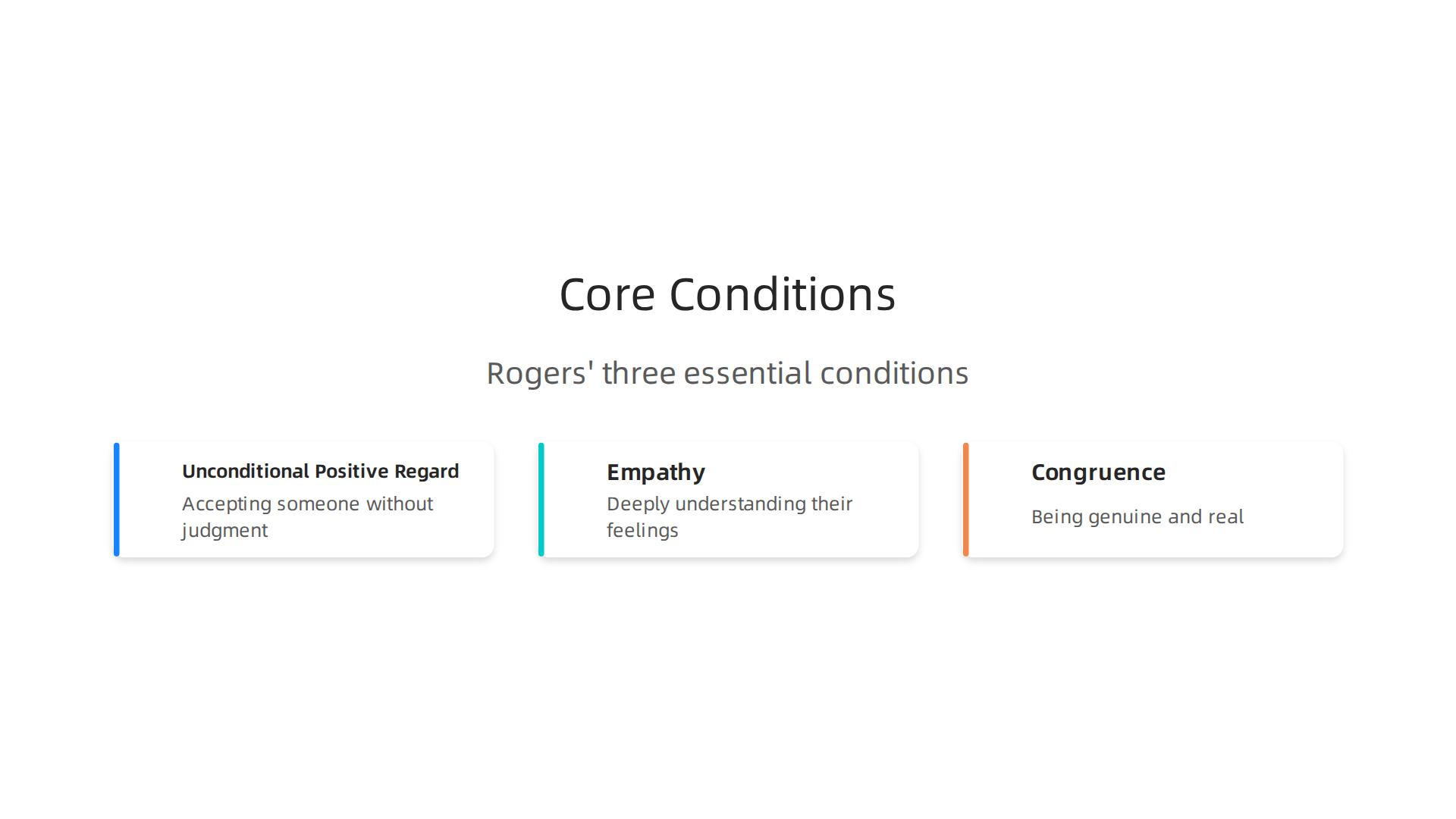 An infographic illustrating the three fundamental conditions—unconditional positive regard, empathy, and congruence—that Carl Rogers identified as essential for personal growth and therapeutic change.
