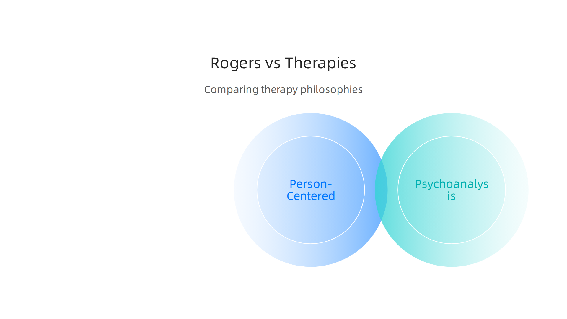 A visual comparison contrasting Carl Rogers' person-centered approach with traditional psychoanalysis and behaviorism, highlighting its unique client-centered philosophy.