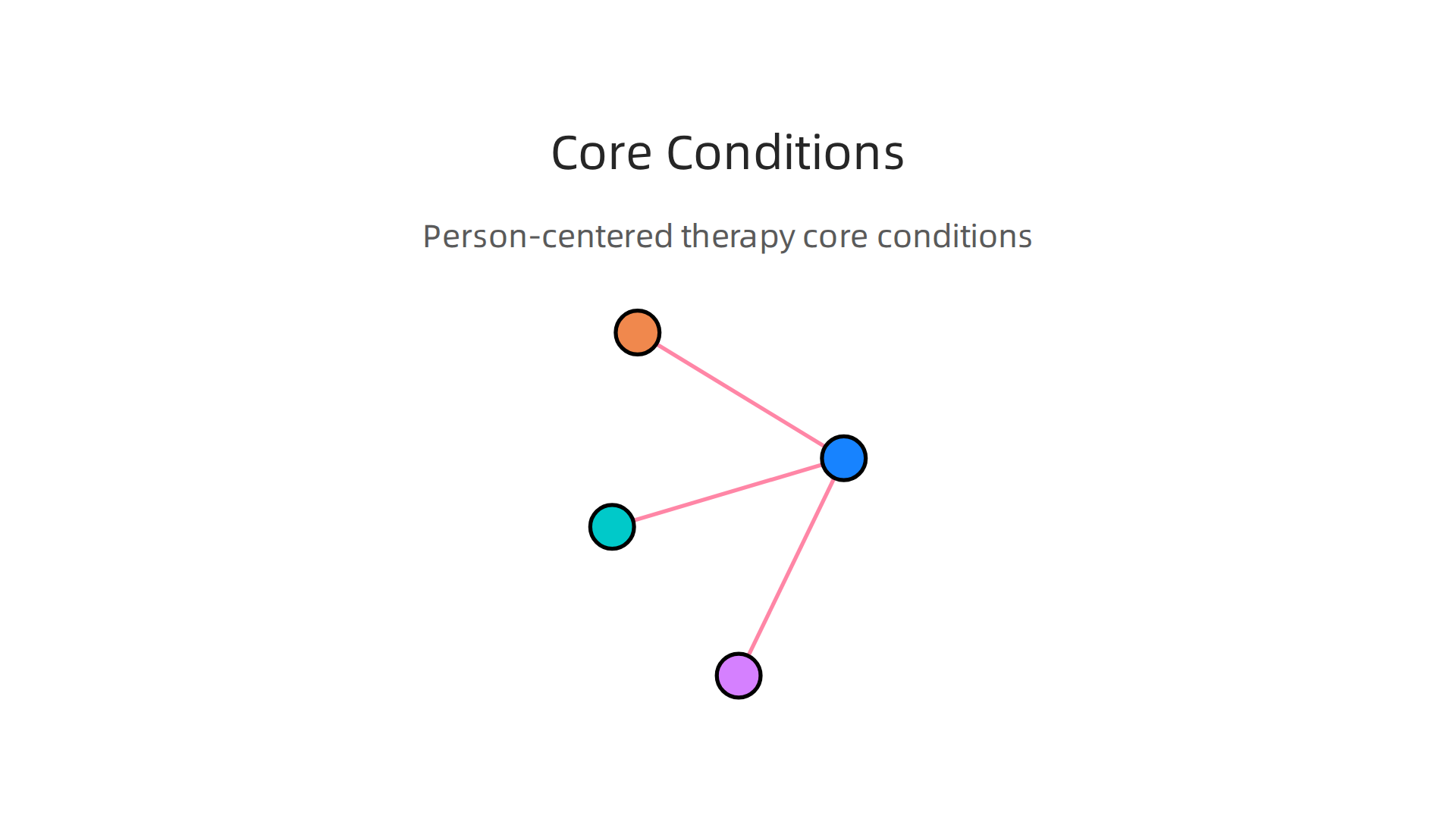 An infographic detailing the three core conditions of person-centered therapy—unconditional positive regard, empathic understanding, and congruence—and their combined impact on therapeutic progress.