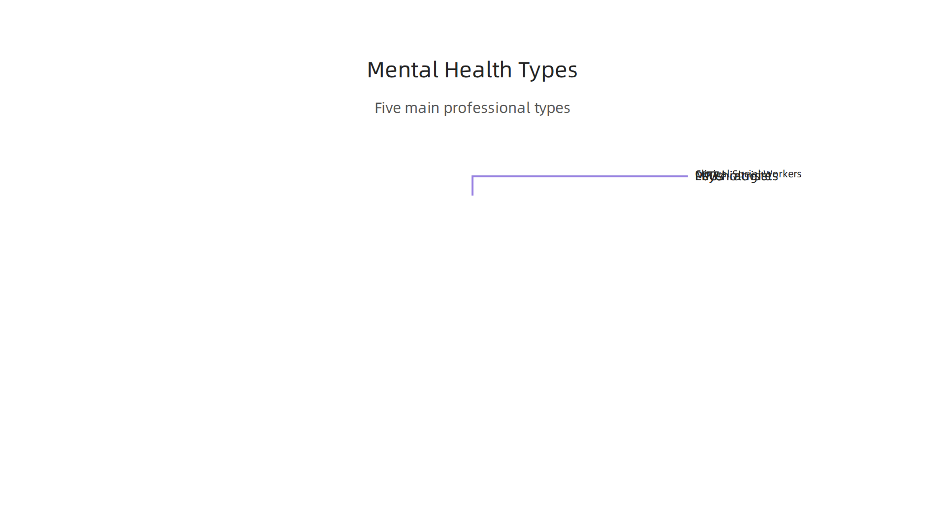 Overview of different mental health professionals, detailing their training and specialization areas.