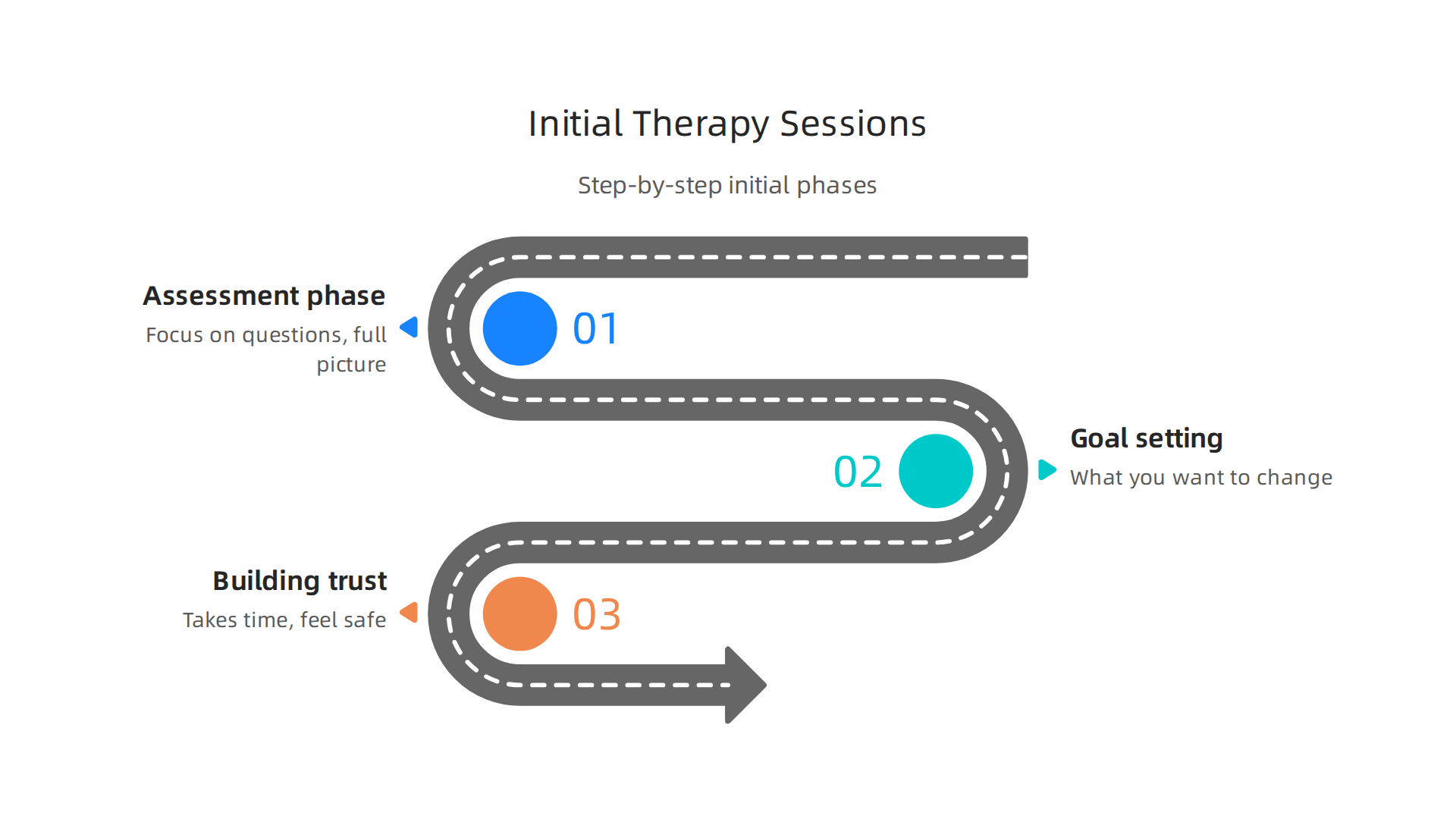 Step-by-step guide to the initial phases of therapy, from assessment to goal setting and building trust.