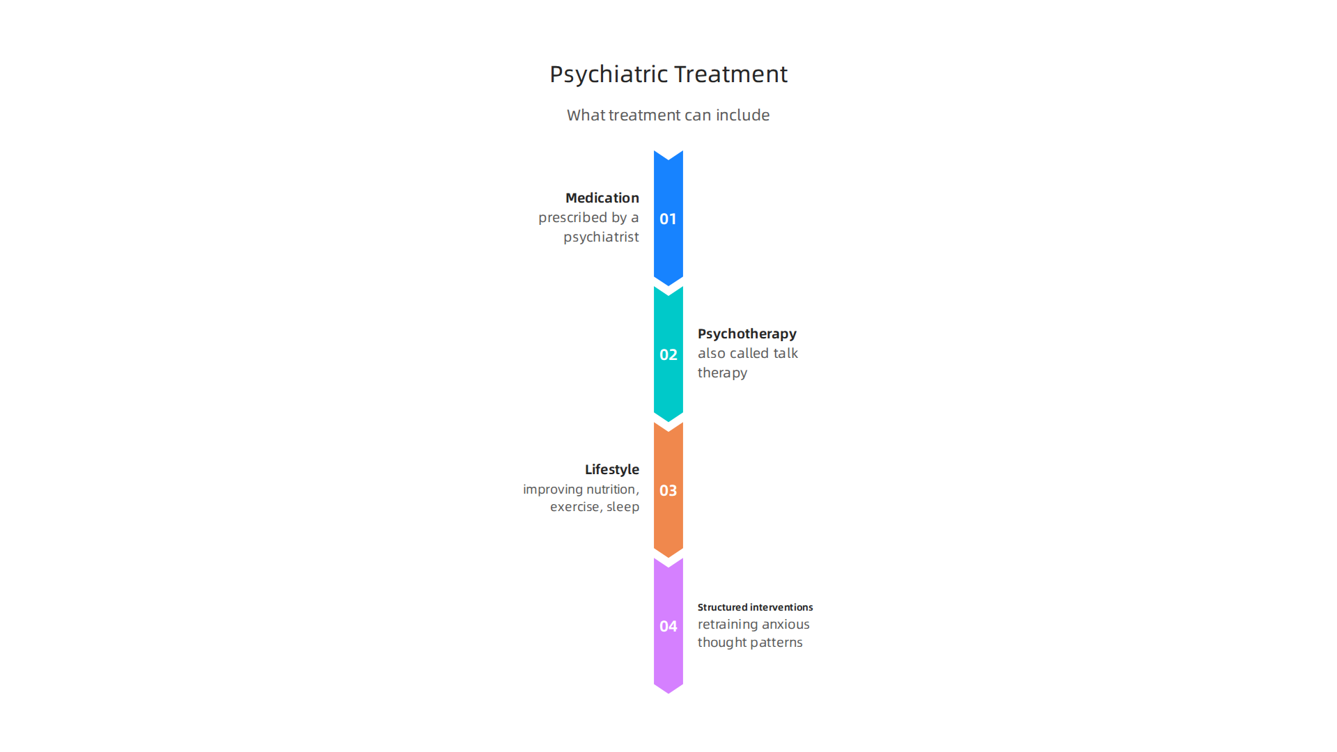 An infographic illustrating the diverse components of psychiatric treatment, extending beyond just medication.