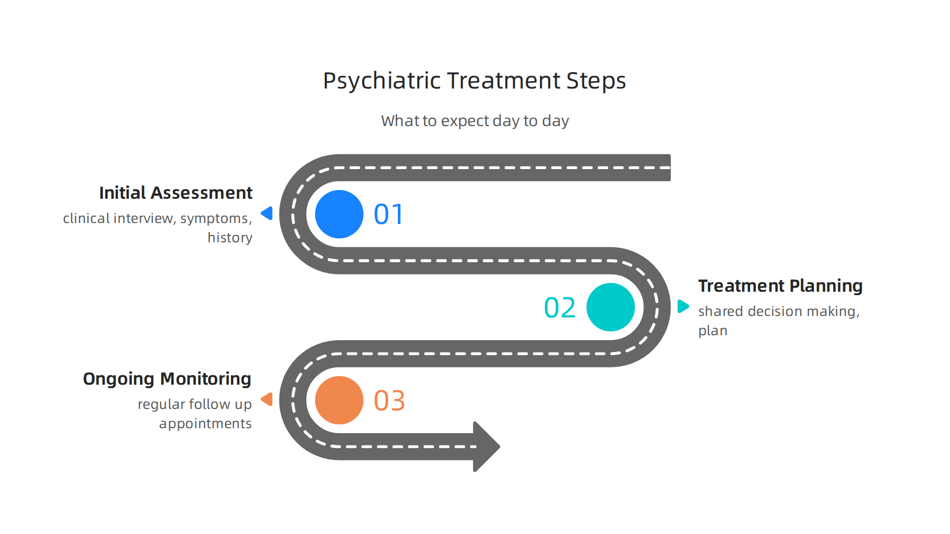A step-by-step infographic detailing what to expect when embarking on psychiatric treatment.