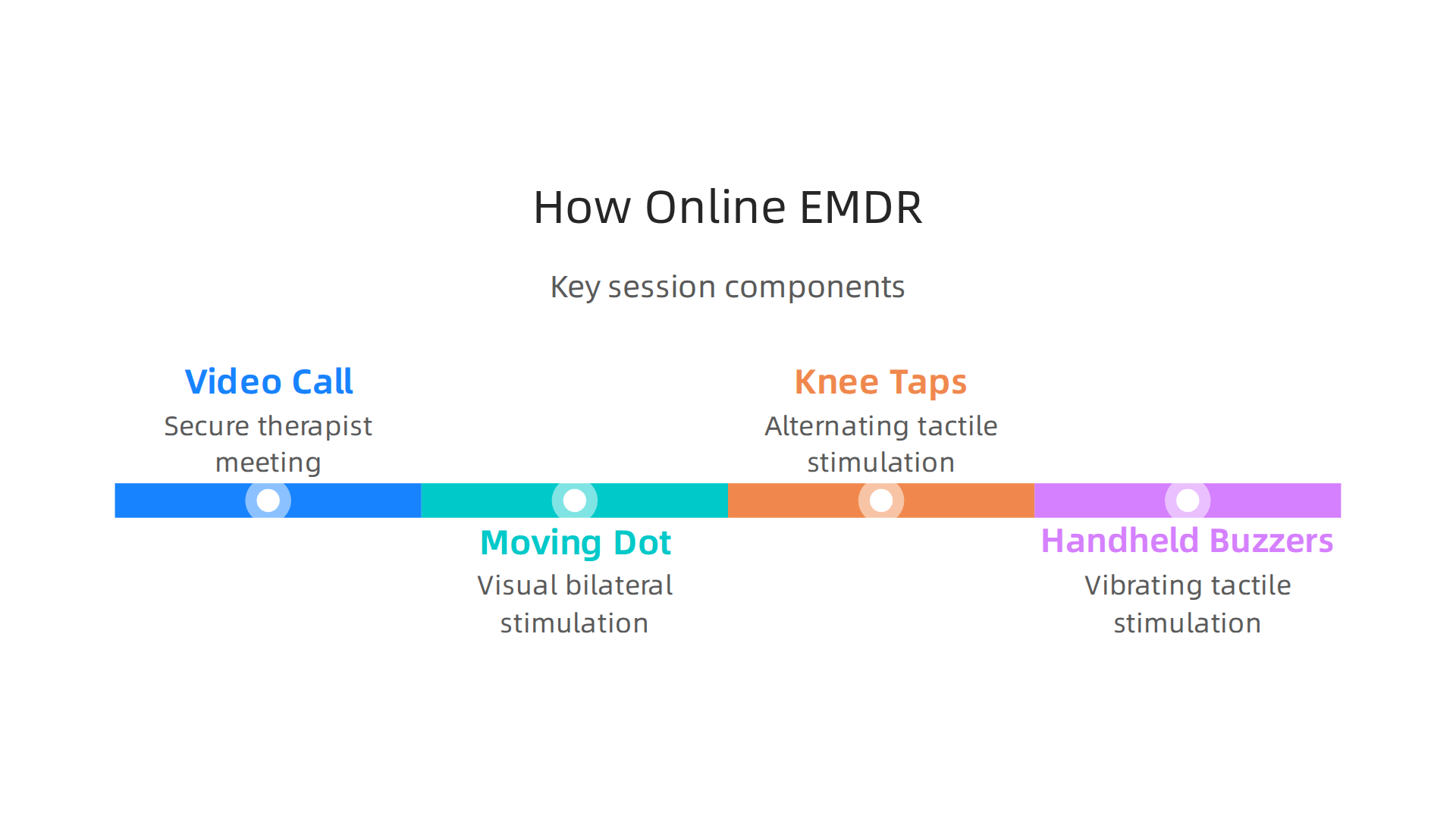 Key components and methods used during an online EMDR therapy session.