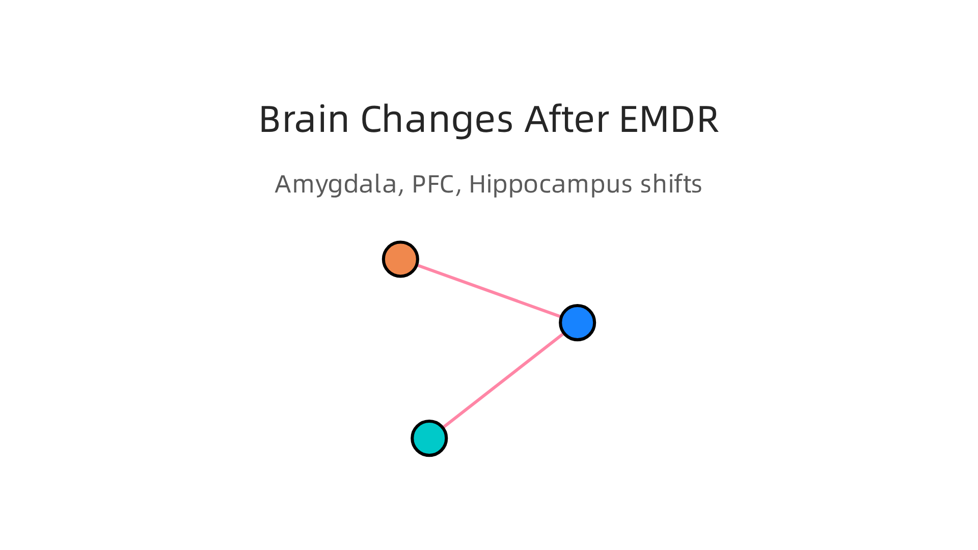 Illustrating the neurobiological shifts in the brain following effective EMDR therapy.