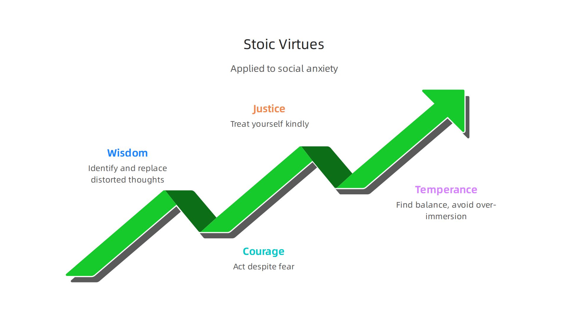 The four core Stoic virtues and their practical application to managing social anxiety through journaling.