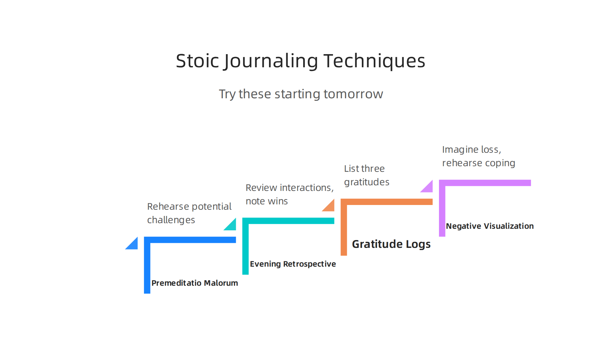 Four journaling techniques from Stoic practice to manage anticipatory anxiety and uncertainty.