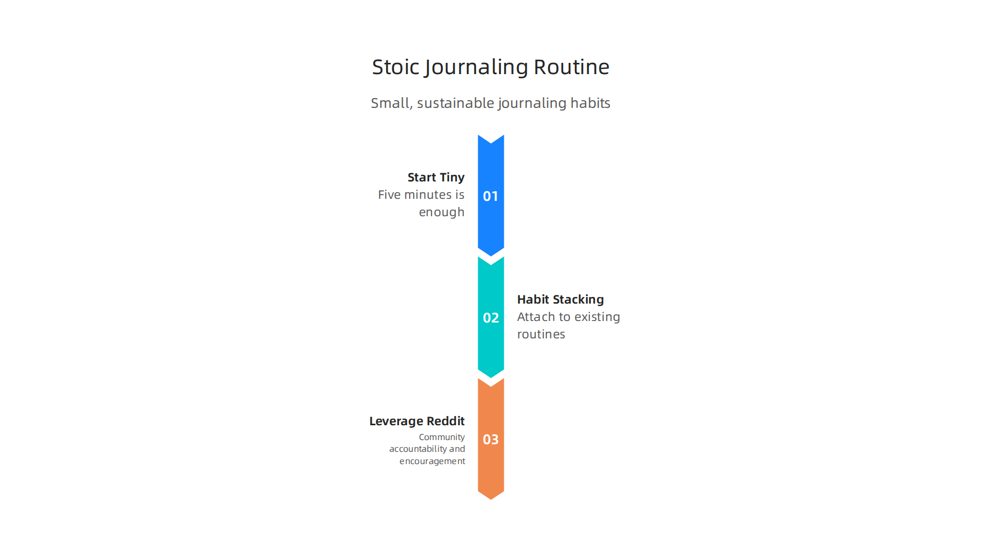 Steps for building a consistent Stoic journaling routine, emphasizing small, sustainable habits.