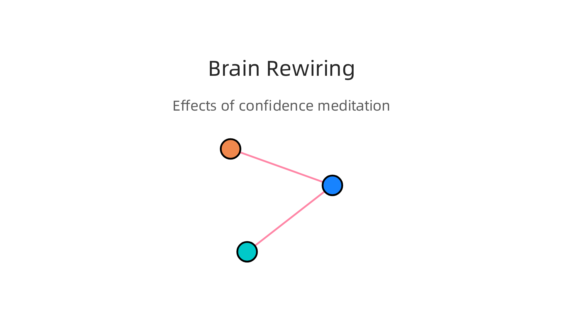 Visual representation of how confidence meditation physically alters brain structures related to emotion, thought, and fear.