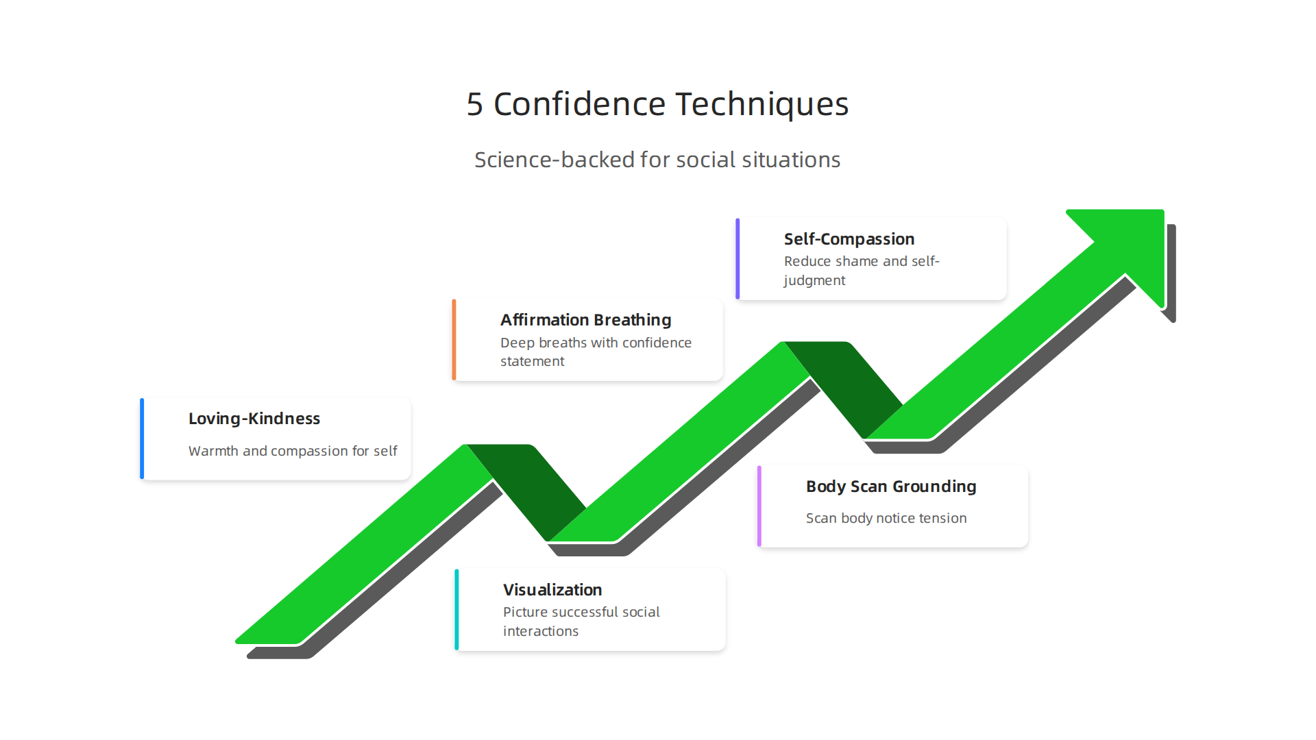 An infographic illustrating five scientifically supported meditation techniques for improving confidence in social settings.