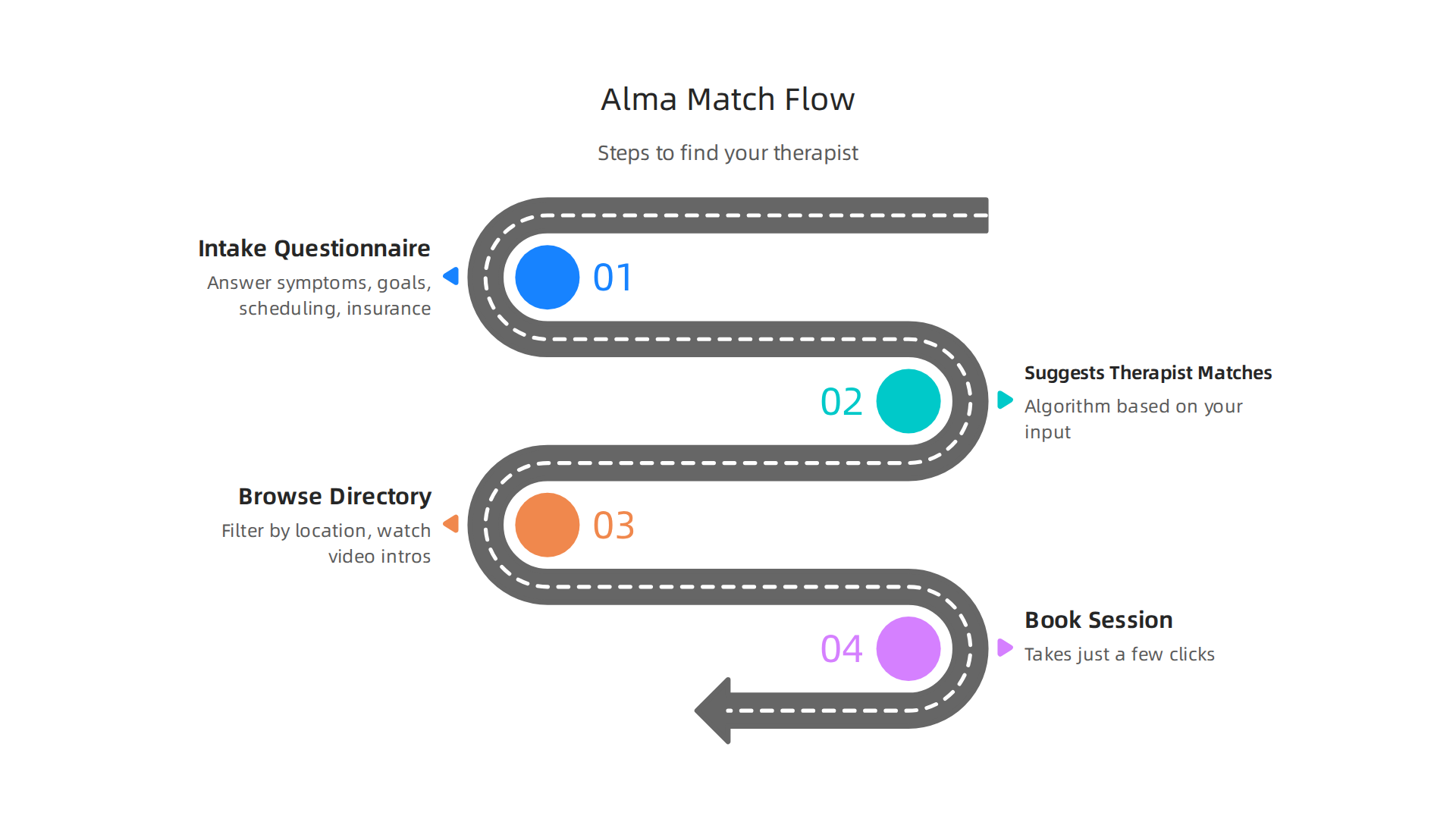 A visual guide illustrating the steps Alma therapy takes to match individuals with suitable therapists.