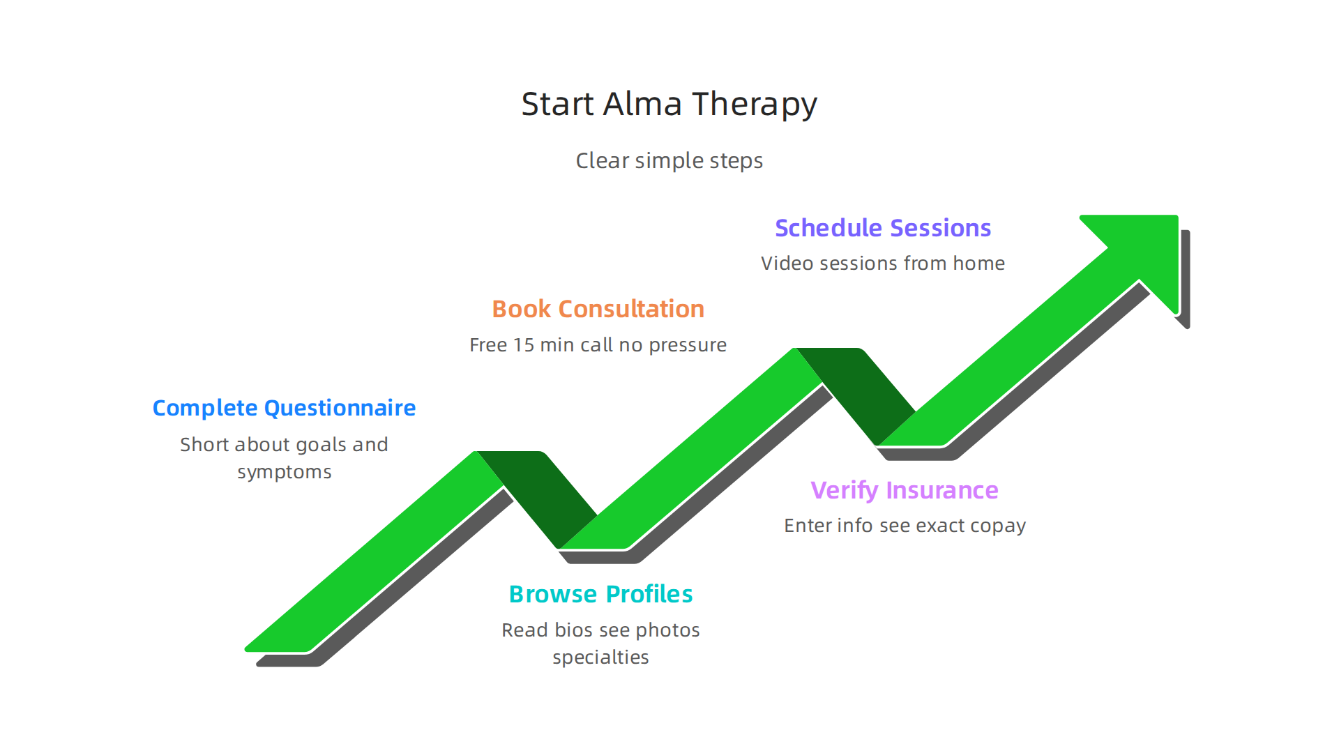 An infographic outlining the clear and simple steps to begin your therapy journey with Alma.