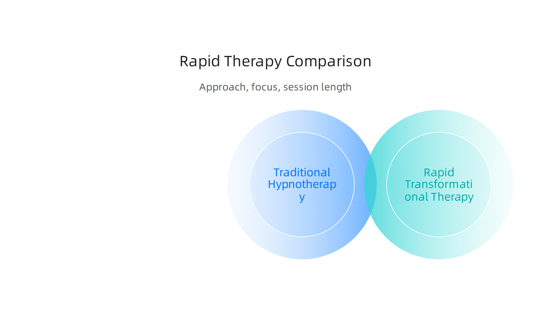 A comparison of Traditional Hypnotherapy, RTT, and Rapid Resolution Therapy highlights their distinct approaches and speeds.