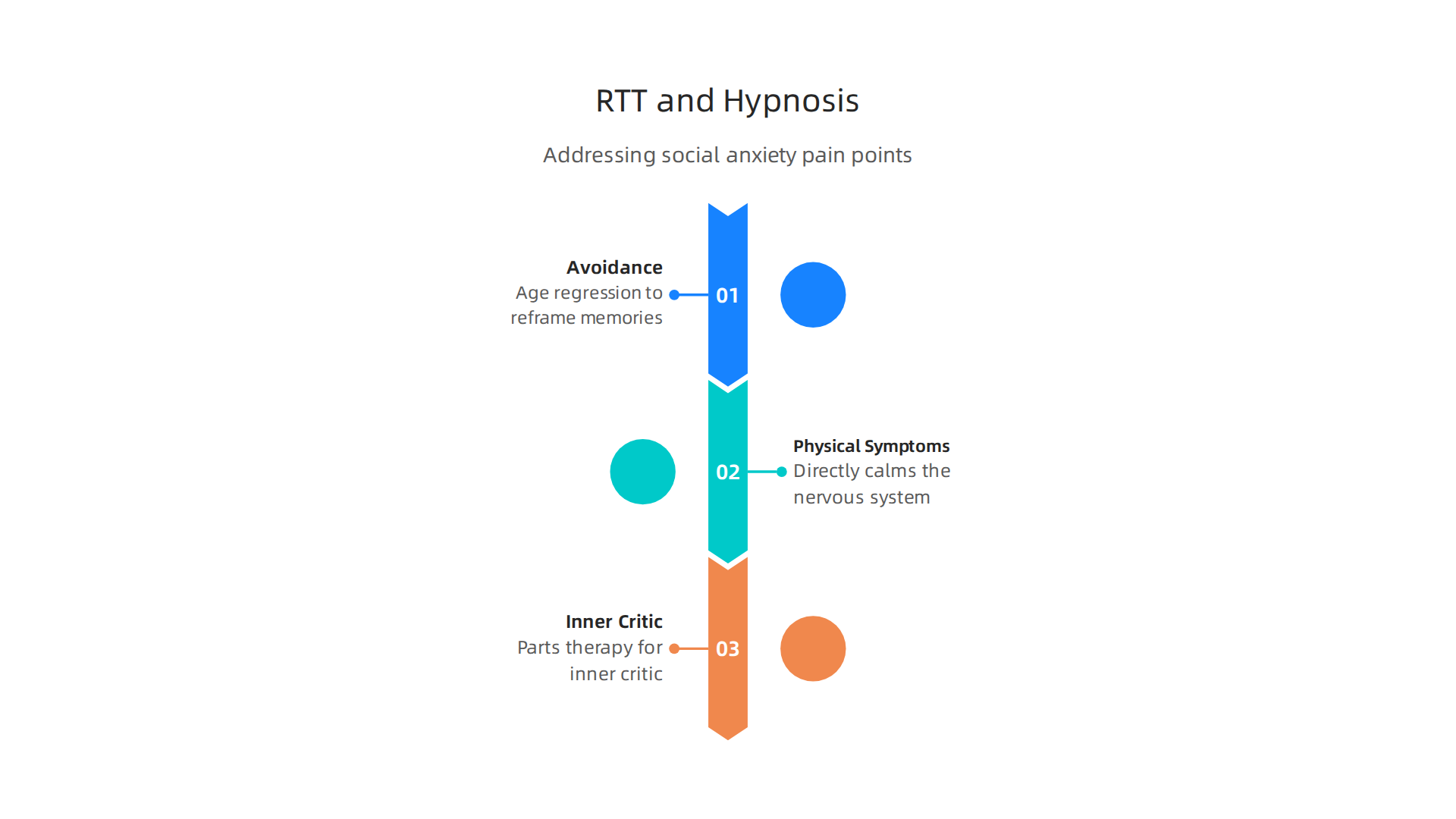 RTT and hypnosis directly target avoidance, physical symptoms, and negative self-talk to heal social anxiety.