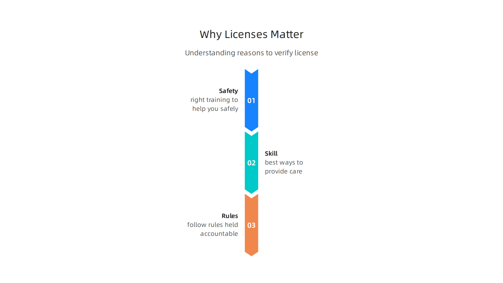 Understanding the core reasons why verifying a therapist's license is a crucial step.