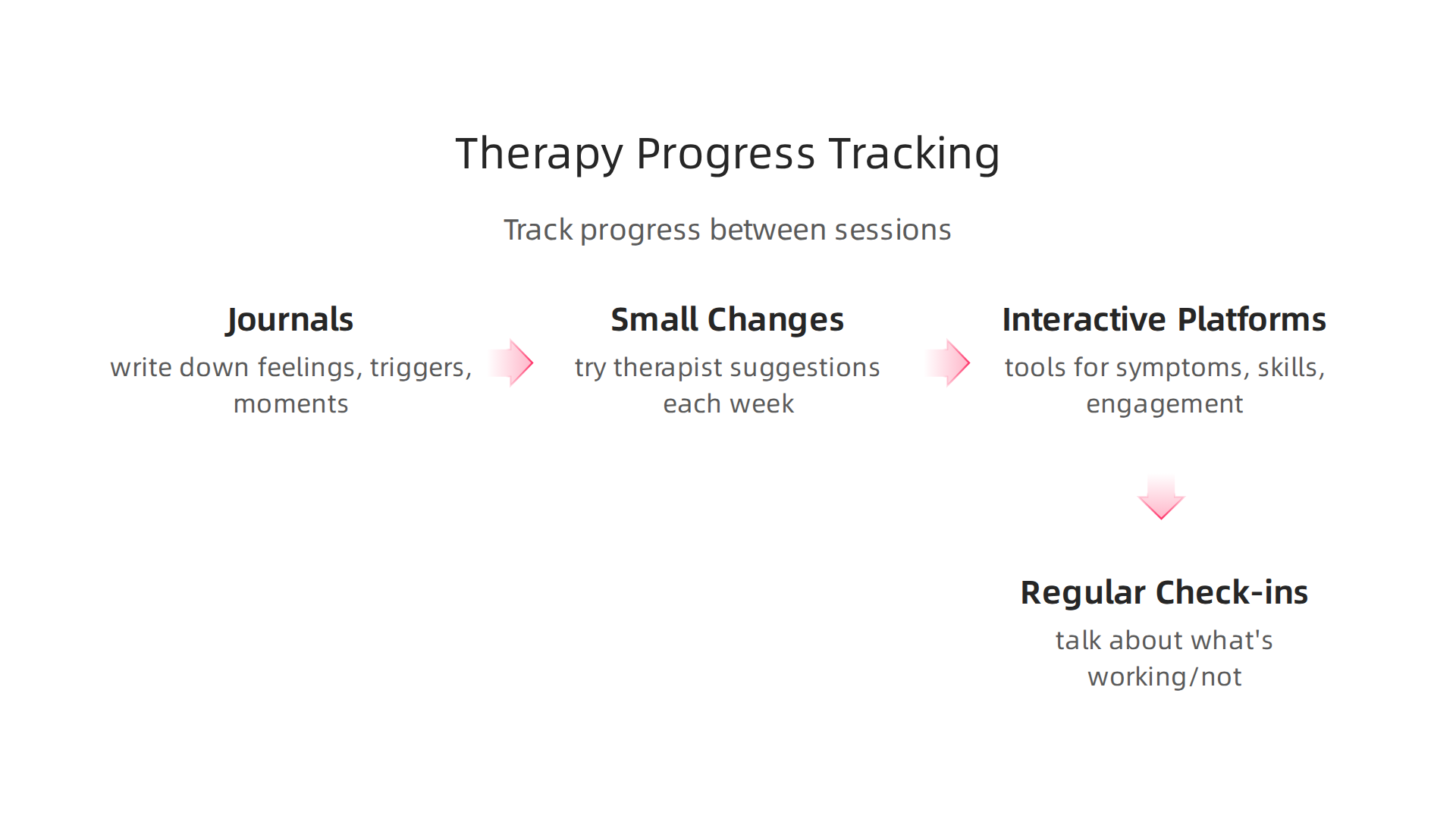 Effective methods for women to track their therapy progress between sessions.