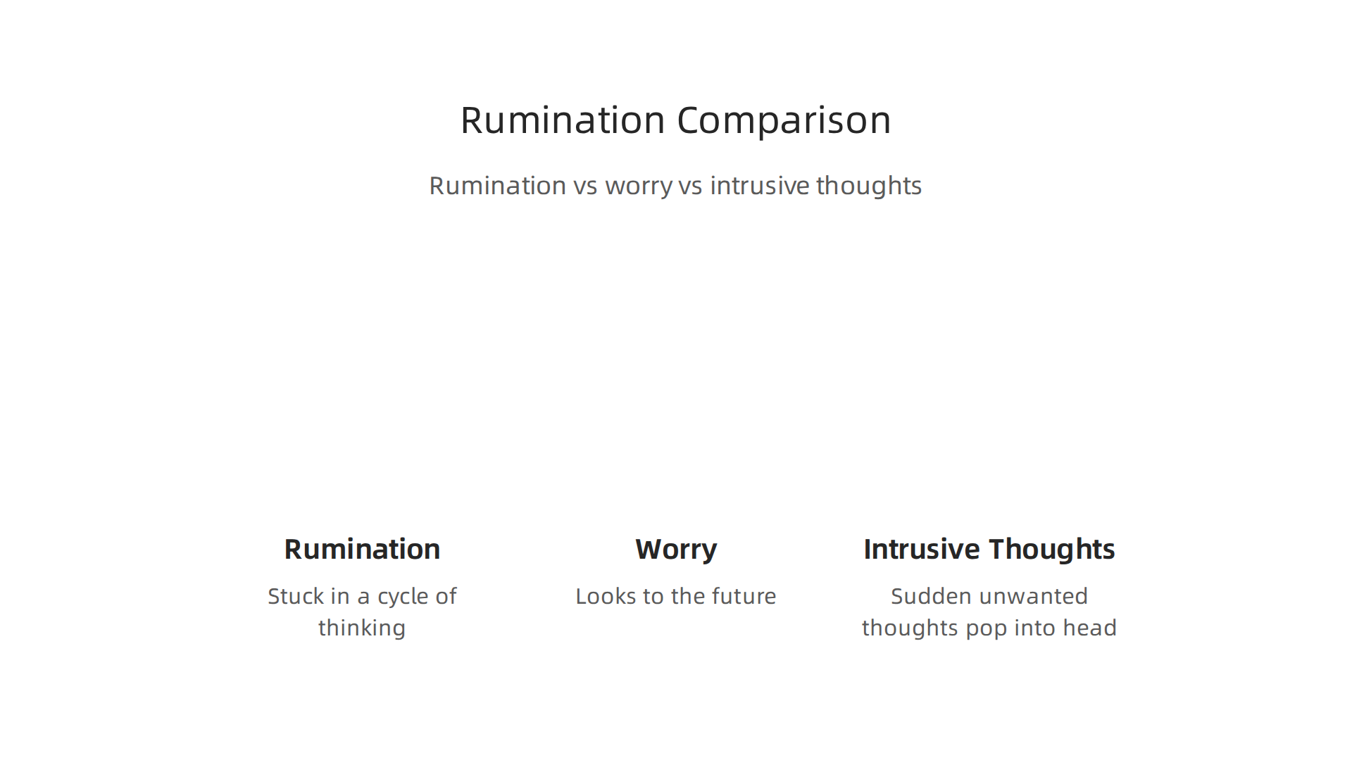 A visual comparison distinguishing rumination from general worry and intrusive thoughts, highlighting their unique characteristics.
