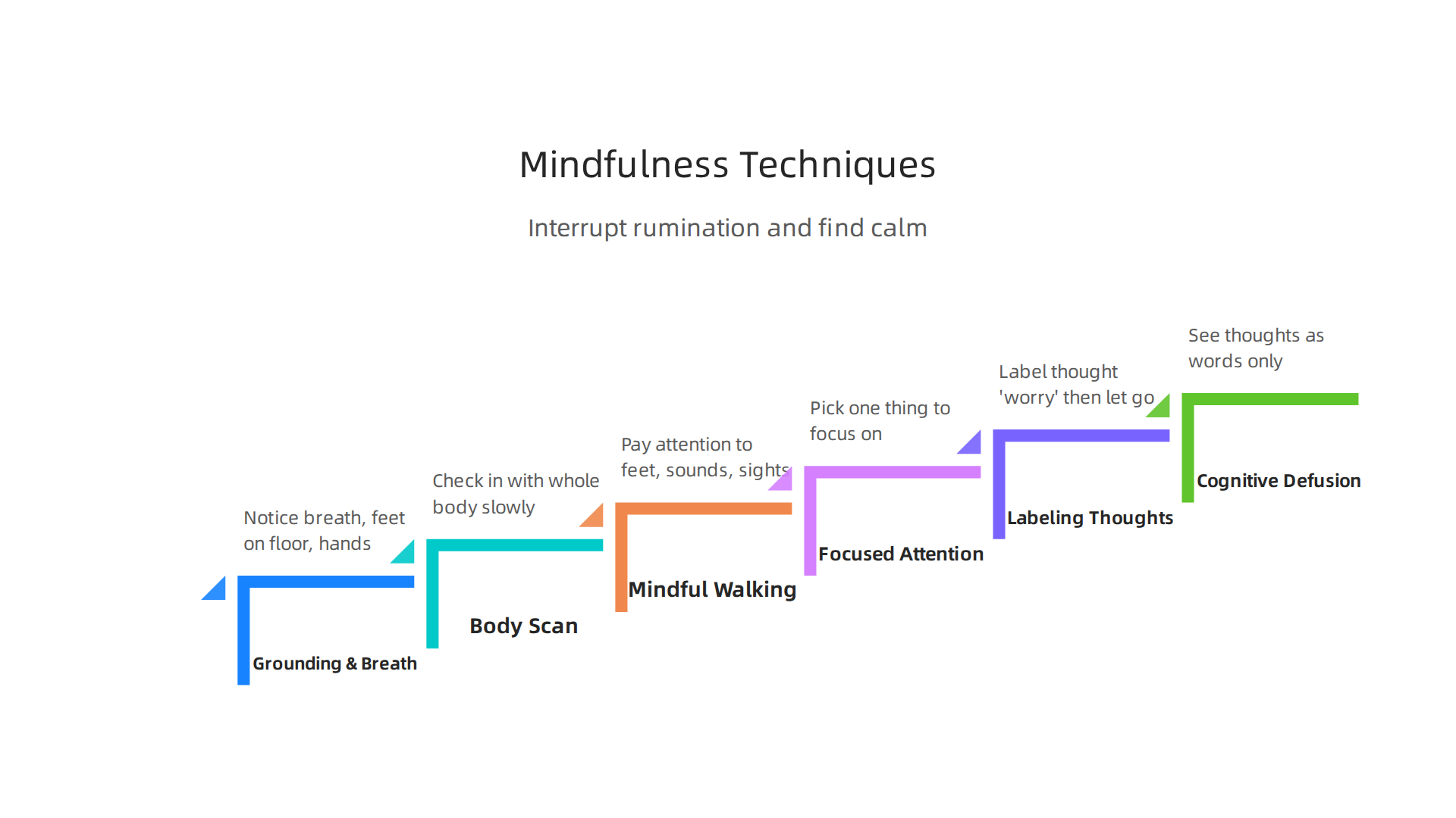 A visual guide outlining seven practical mindfulness techniques to help interrupt cycles of rumination.