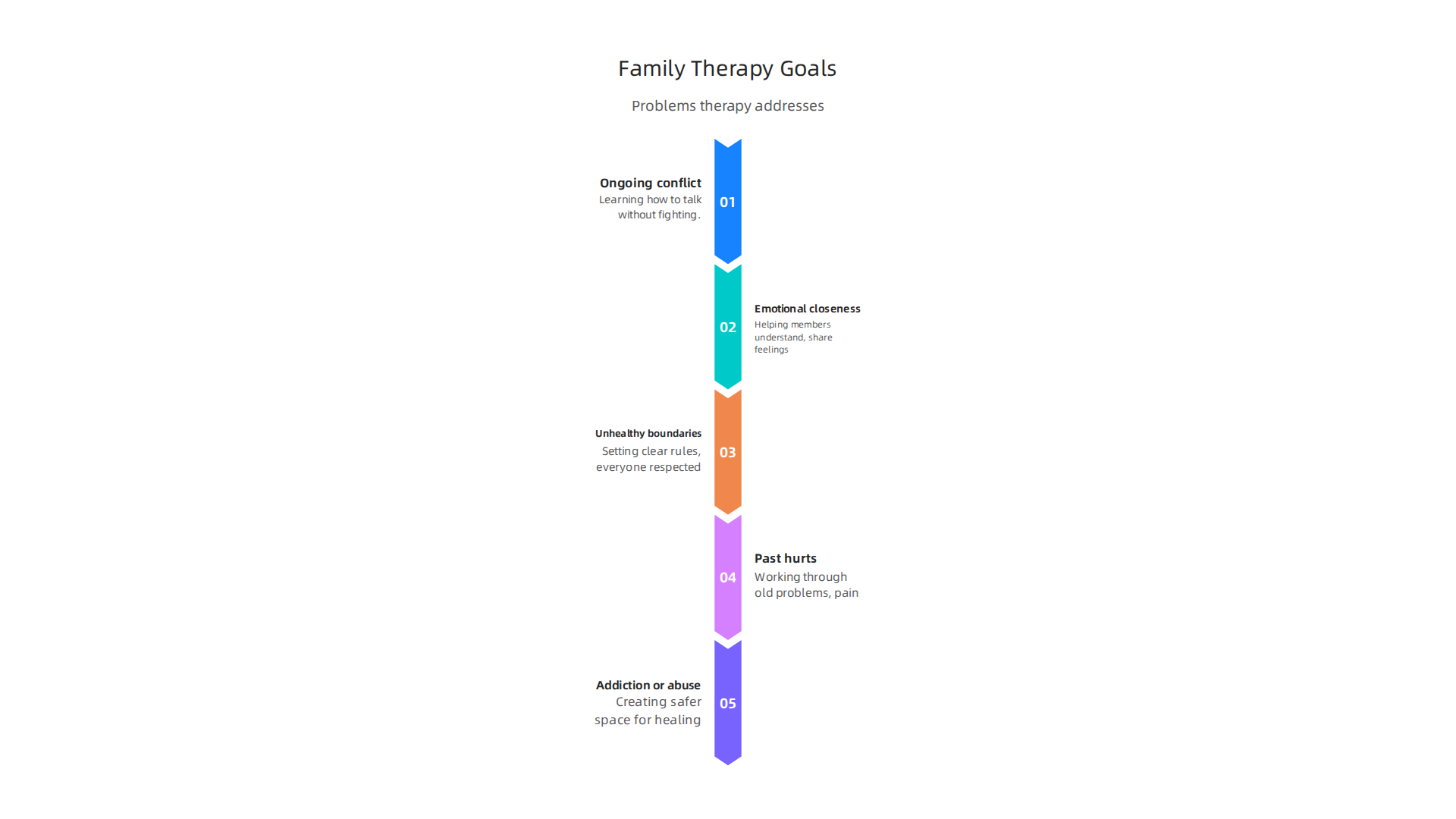 Dysfunctional family therapy aims to address core issues like conflict, emotional distance, and past harms to foster healthier interactions.