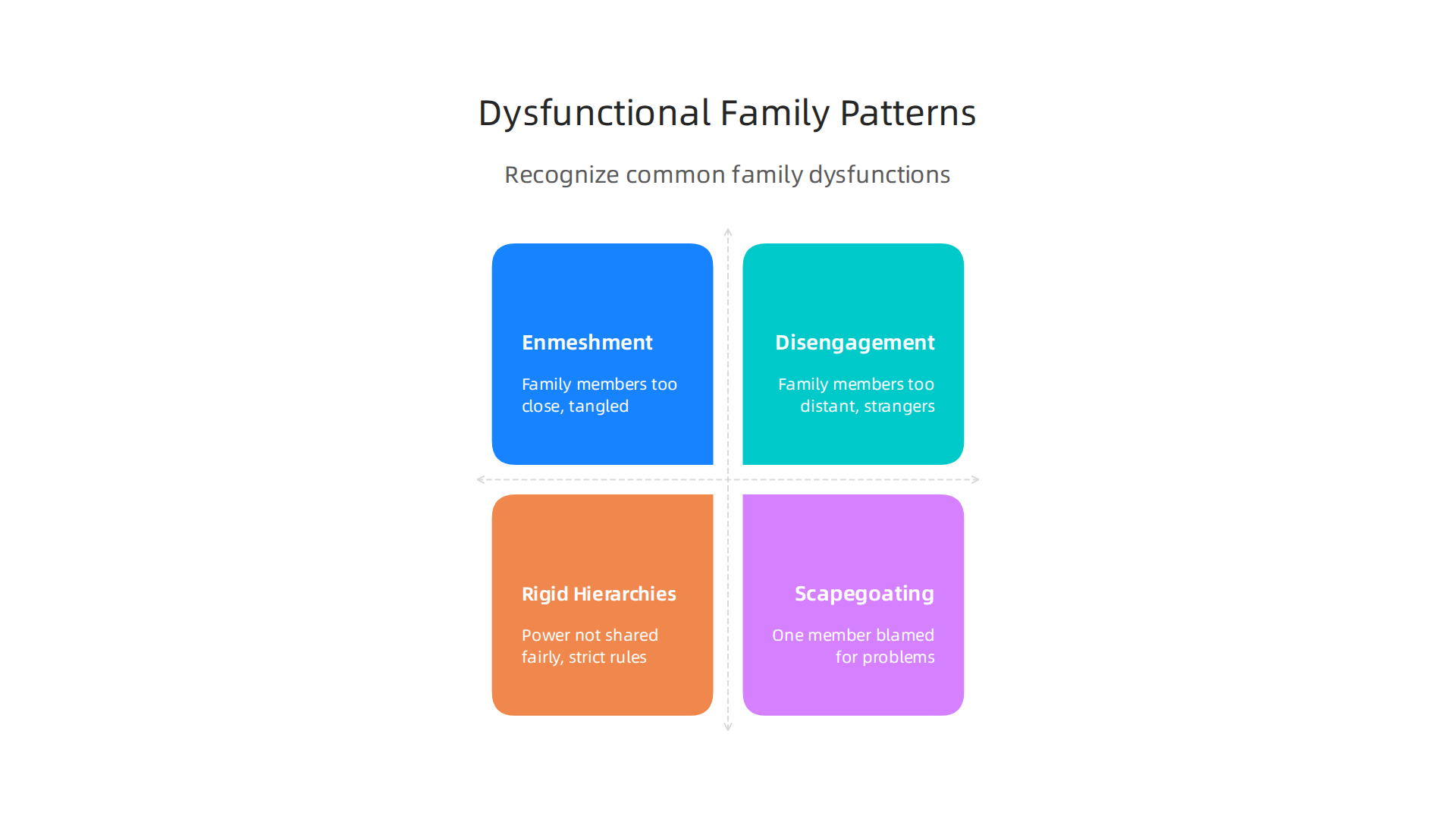Recognizing patterns like enmeshment or scapegoating helps identify underlying family dysfunction.