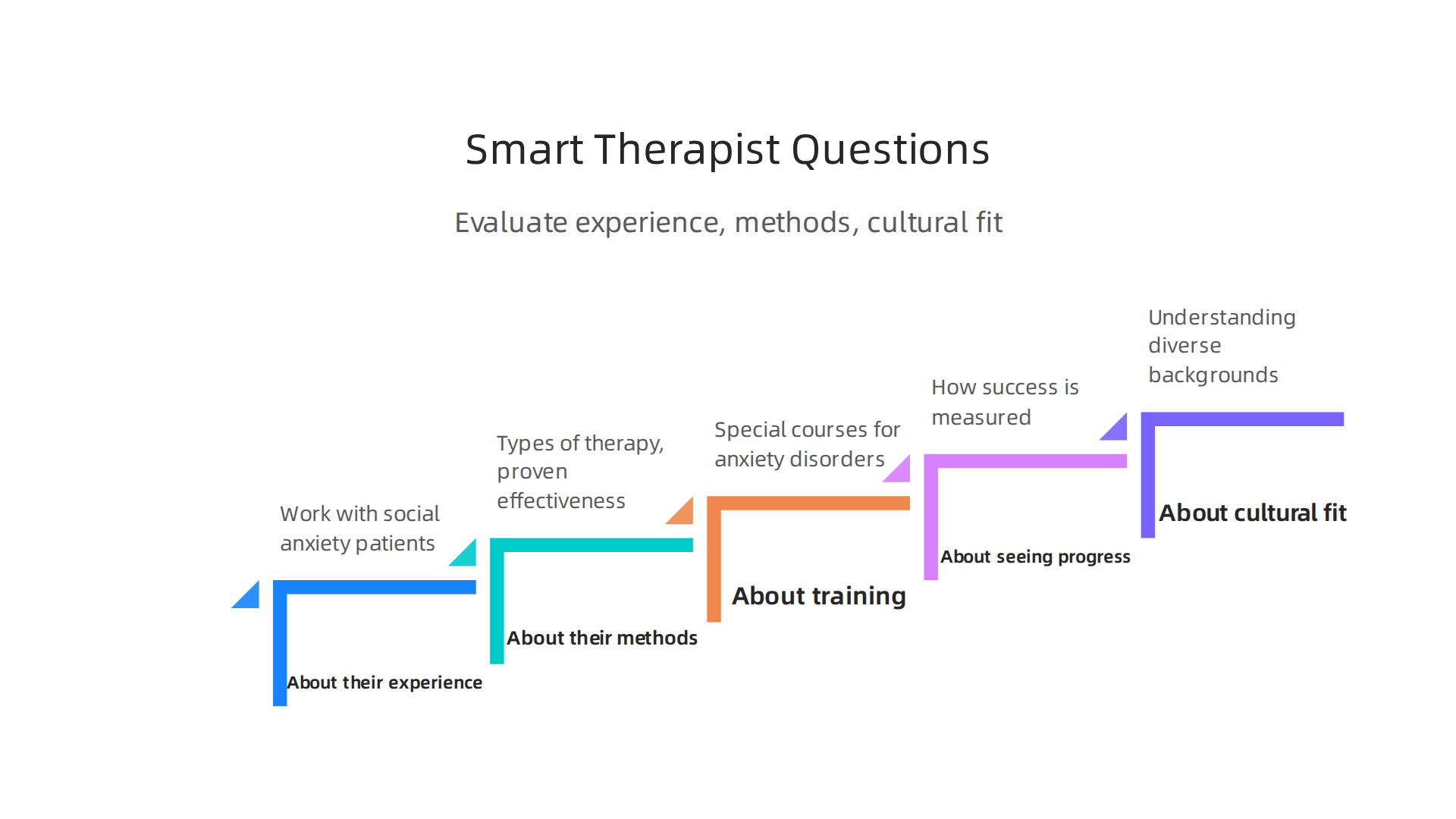 Key questions to ask potential therapists to evaluate their experience, methods, training, and cultural fit for your needs.