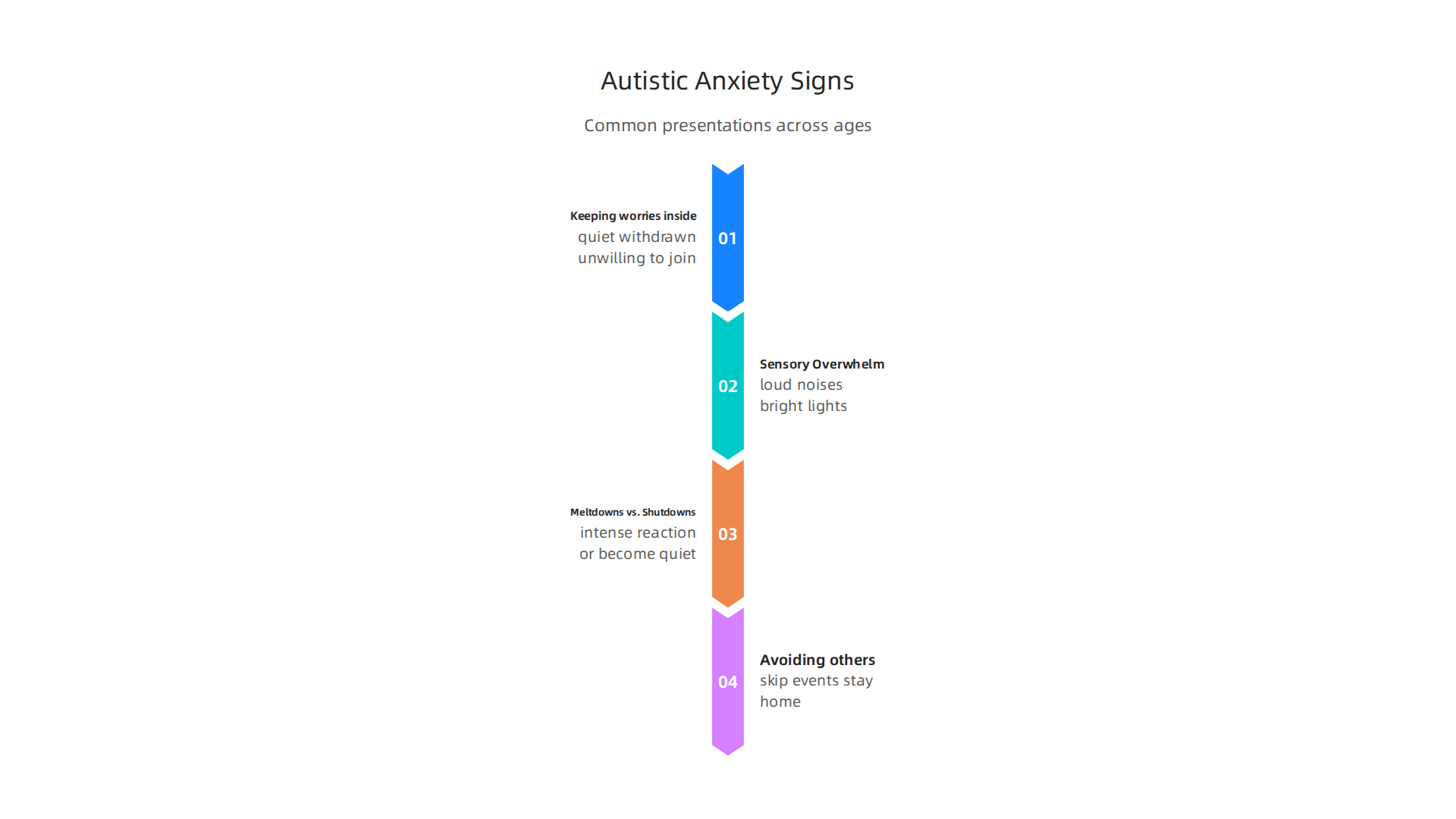 Autistic anxiety often presents in distinct ways, including internalizing worries, sensory overwhelm, and specific reactions like meltdowns or shutdowns.
