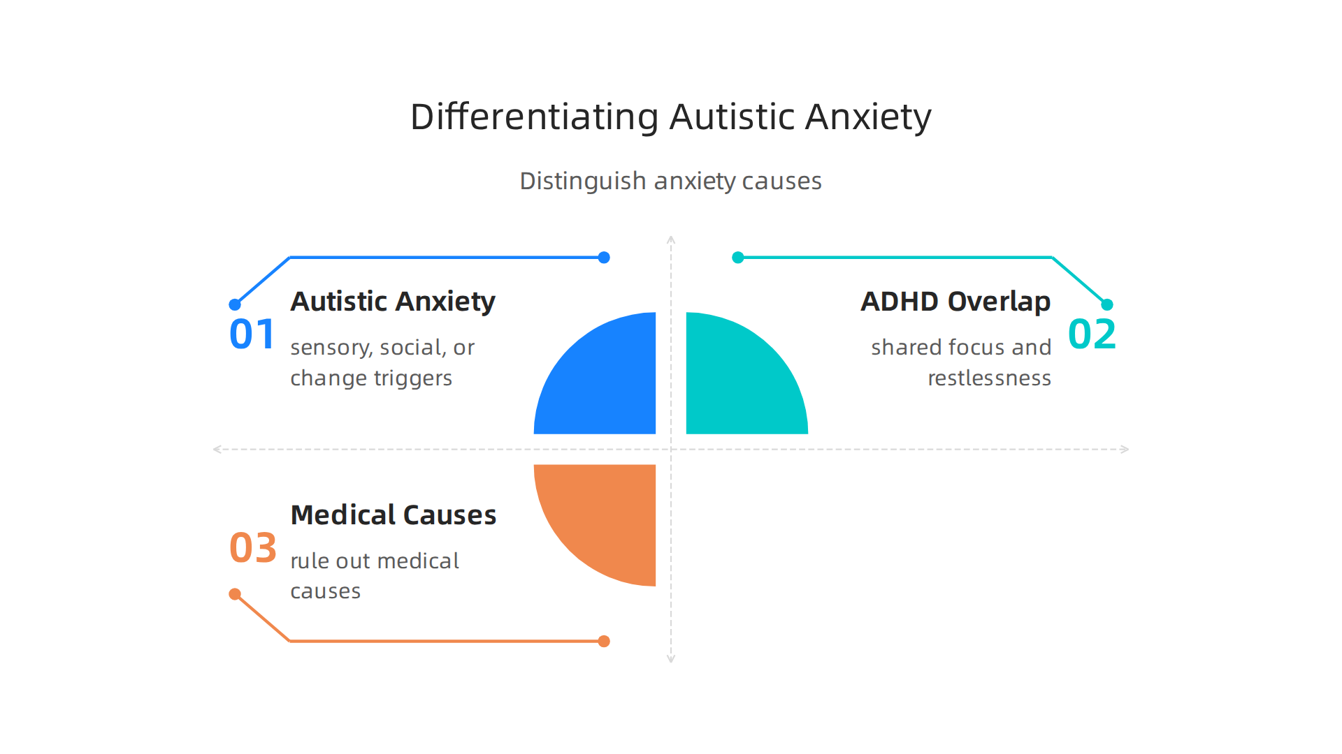 Differential diagnosis helps distinguish autistic anxiety from other anxiety types, considering overlaps with conditions like ADHD and medical causes.