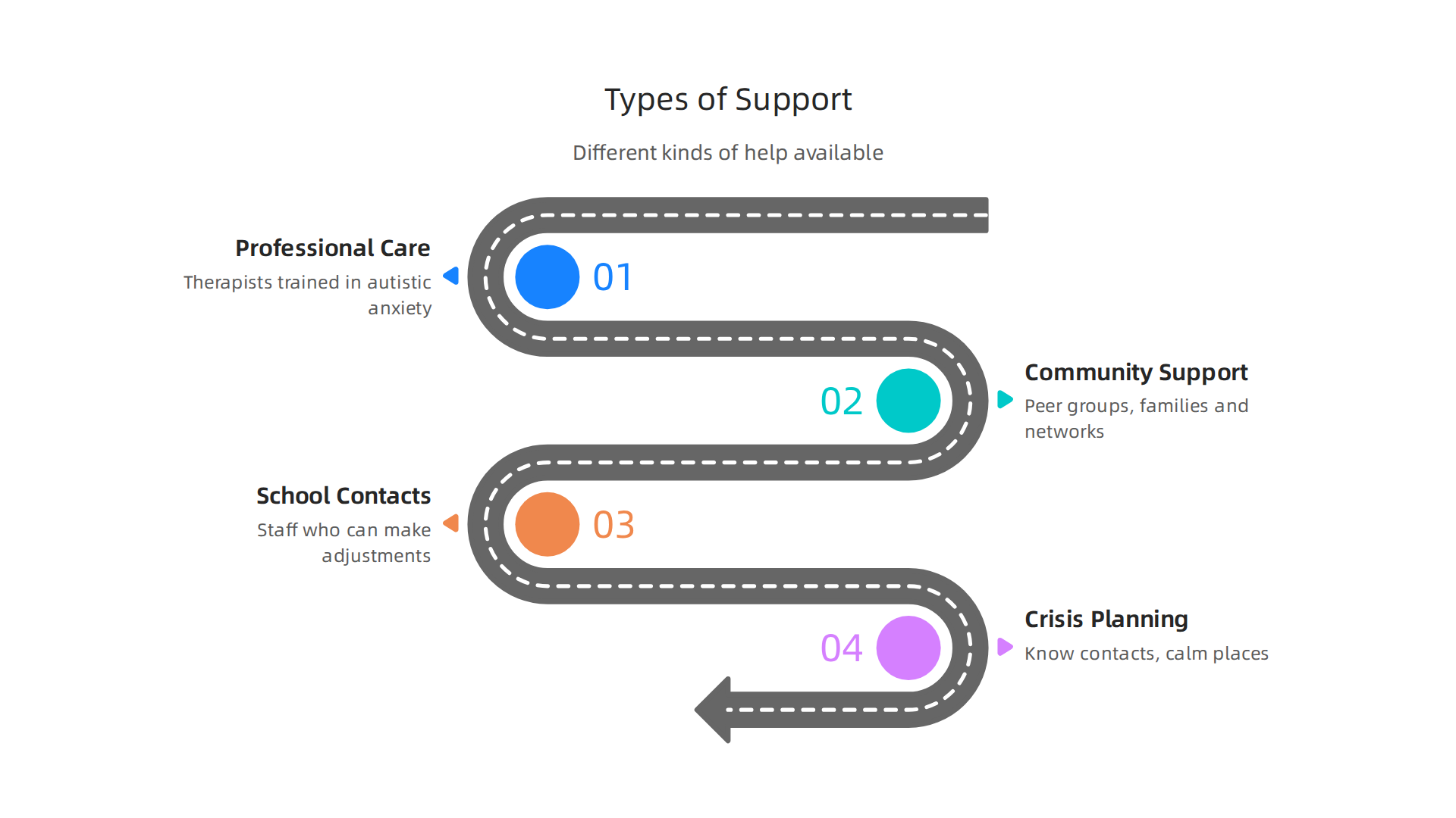 Support for autistic anxiety includes professional care like CBT, community groups, school/workplace contacts, and crisis planning.